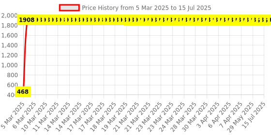 moglix.com AOW Bike Handle Bar End Light Universal for All Bikes v-201 aow Price History Graph from 5 Mar 2025 to 15 Jul 2025