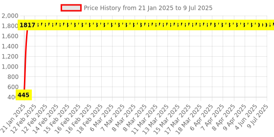moglix.com AOW Bike Handle Bar End Light Universal for All Bikes v-205 aow Price History Graph from 21 Jan 2025 to 9 Jul 2025