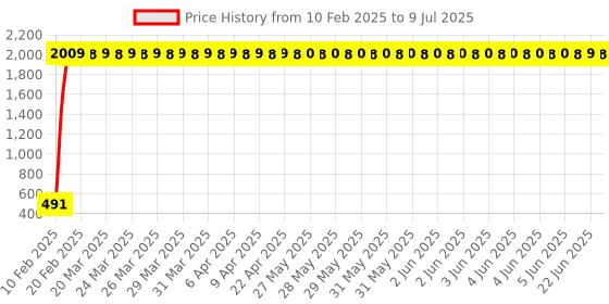 moglix.com AOW Bike Handle Bar End Light Universal for All Bikes v-207 aow Price History Graph from 10 Feb 2025 to 9 Jul 2025