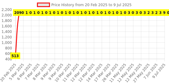 moglix.com AOW Bike Handle Bar End Light Universal for All Bikes v-208 aow Price History Graph from 20 Feb 2025 to 9 Jul 2025
