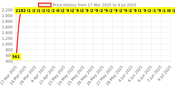 moglix.com AOW Bike Handle Bar End Light Universal for All Bikes v-25 aow Price History Graph from 17 Mar 2025 to 9 Jul 2025