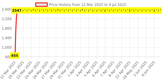 moglix.com AOW Bike Handle Bar End Light Universal for All Bikes v-27 aow Price History Graph from 12 Mar 2025 to 9 Jul 2025