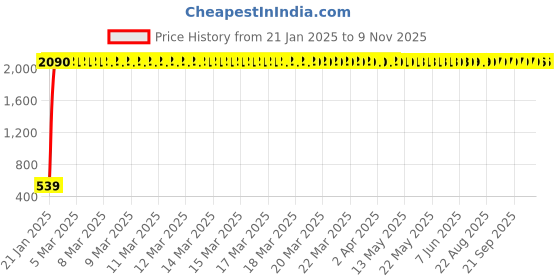 moglix.com AOW Bike Handle Bar End Light Universal for All Bikes v-31 aow Price History Graph from 21 Jan 2025 to 9 Nov 2025