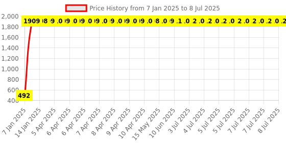 moglix.com AOW Bike Handle Bar End Light Universal for All Bikes v-36 aow Price History Graph from 7 Jan 2025 to 8 Jul 2025