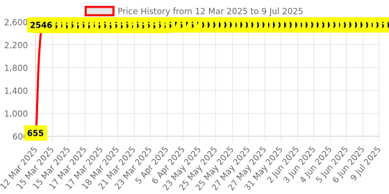 moglix.com AOW Bike Handle Bar End Light Universal for All Bikes v-41 aow Price History Graph from 12 Mar 2025 to 9 Jul 2025