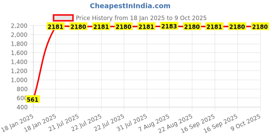 moglix.com AOW Bike Handle Bar End Light Universal for All Bikes v-46 aow Price History Graph from 18 Jan 2025 to 9 Oct 2025