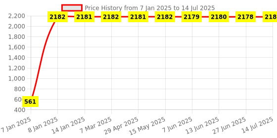 moglix.com AOW Bike Handle Bar End Light Universal for All Bikes v-55 aow Price History Graph from 7 Jan 2025 to 14 Jul 2025