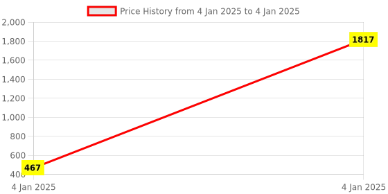 moglix.com AOW Bike Handle Bar End Light Universal for All Bikes v-57 aow Price History Graph from 4 Jan 2025 to 4 Jan 2025