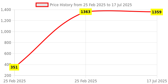 moglix.com AOW Bike Handle Bar End Light Universal for All Bikes v-60 aow Price History Graph from 25 Feb 2025 to 25 Feb 2025