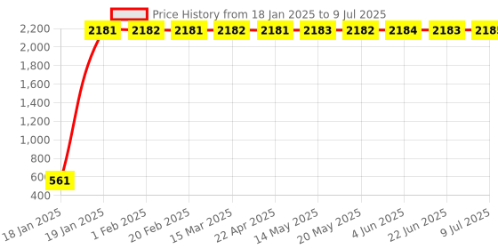 moglix.com AOW Bike Handle Bar End Light Universal for All Bikes v-70 aow Price History Graph from 18 Jan 2025 to 9 Jul 2025