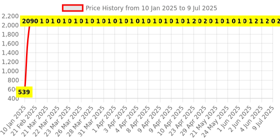 moglix.com AOW Bike Handle Bar End Light Universal for All Bikes v-76 aow Price History Graph from 10 Jan 2025 to 9 Jul 2025