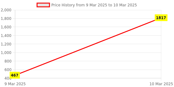 moglix.com AOW Bike Handle Bar End Light Universal for All Bikes v-81 aow Price History Graph from 9 Mar 2025 to 10 Mar 2025