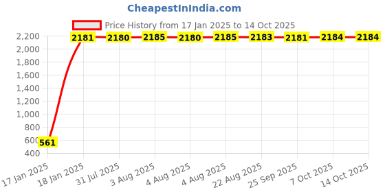 moglix.com AOW Bike Handle Bar End Light Universal for All Bikes v-87 aow Price History Graph from 17 Jan 2025 to 13 Oct 2025