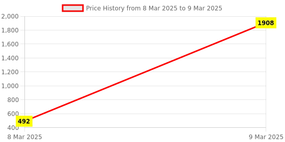 moglix.com AOW Bike Handle Bar End Light Universal for All Bikes v-90 aow Price History Graph from 8 Mar 2025 to 9 Mar 2025