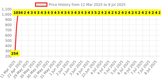 moglix.com meenu arts AOW Bike Handle Bar Pouch meenu arts Price History Graph from 11 Mar 2025 to 8 Jul 2025