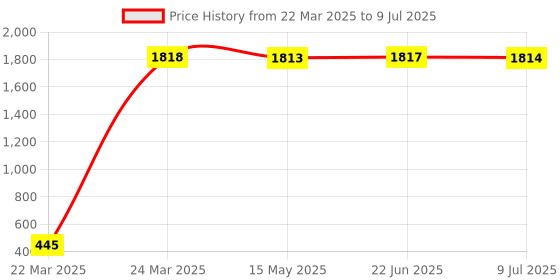 moglix.com AOW Bike Hazardious Flasher with On-Off Switch for All LED/Bulb Indicators f-31 aow Price History Graph from 22 Mar 2025 to 9 Jul 2025