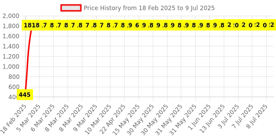 moglix.com AOW Bike Hazardious Flasher with On-Off Switch for All LED/Bulb Indicators K-31 aow Price History Graph from 18 Feb 2025 to 9 Jul 2025