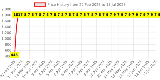 moglix.com AOW Bike Hazardious Flasher with On-Off Switch for All LED/Bulb Indicators W-31 aow Price History Graph from 22 Feb 2025 to 27 Jun 2025