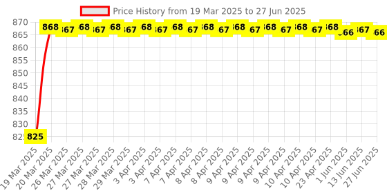 moglix.com AOW Bike LED Hand Guard Protector Universal for All KTM Models (Pack of 2) Red Colour R-06 aow Price History Graph from 19 Mar 2025 to 27 Jun 2025