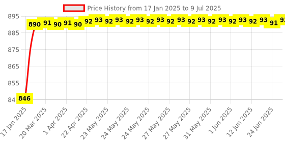 moglix.com AOW Bike LED Hand Guard Protector Universal for All KTM Models (Pack of 2) Red Colour R-12 aow Price History Graph from 17 Jan 2025 to 9 Jul 2025