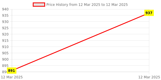 moglix.com AOW Bike LED Hand Guard Protector Universal for All KTM Models (Pack of 2) Red Colour R-30 aow Price History Graph from 12 Mar 2025 to 12 Mar 2025