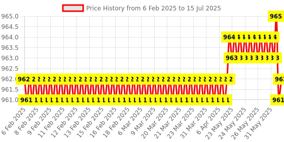 moglix.com AOW Bike LED Hand Guard Protector Universal for All KTM Models (Pack of 2) Red Colour R-32 aow Price History Graph from 6 Feb 2025 to 15 Jul 2025