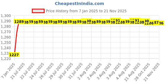 moglix.com AOW Bike LED Hand Guard Protector Universal for All KTM Models (Pack of 2) Red Colour R-37 aow Price History Graph from 7 Jan 2025 to 20 Nov 2025