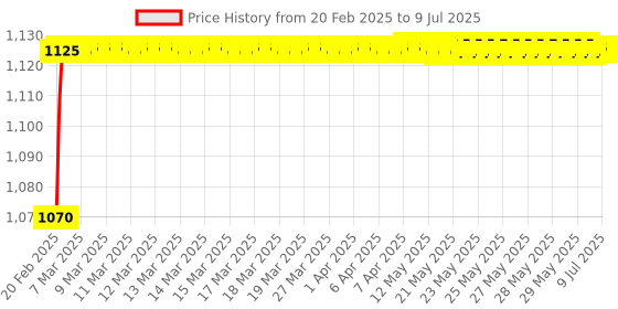 moglix.com AOW Bike LED Hand Guard Protector Universal for All KTM Models (Pack of 2) Red Colour R-49 aow Price History Graph from 20 Feb 2025 to 9 Jul 2025