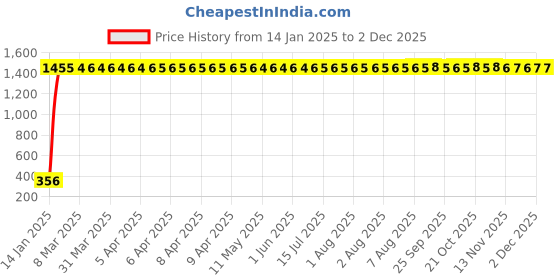 moglix.com AOW Bike Mobile Phone USB Charger Power Adapter 12v (Waterproof) for Bajaj Discover 125 M aow Price History Graph from 14 Jan 2025 to 1 Dec 2025