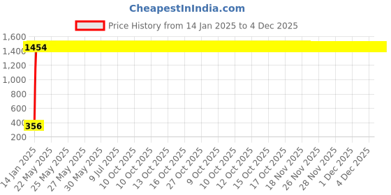 moglix.com AOW Bike Mobile Phone USB Charger Power Adapter 12v (Waterproof) for Bajaj Discover 150 S aow Price History Graph from 14 Jan 2025 to 4 Dec 2025