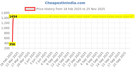 moglix.com AOW Bike Mobile Phone USB Charger Power Adapter 12v (Waterproof) for Bajaj Platina 125 aow Price History Graph from 18 Feb 2025 to 25 Nov 2025