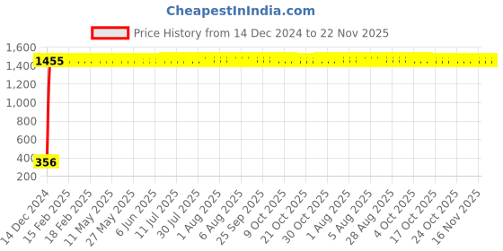 moglix.com AOW Bike Mobile Phone USB Charger Power Adapter 12v (Waterproof) for Bajaj Pulsar 150 aow Price History Graph from 14 Dec 2024 to 22 Nov 2025