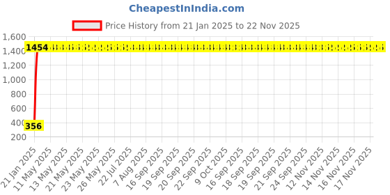 moglix.com AOW Bike Mobile Phone USB Charger Power Adapter 12v (Waterproof) for Bajaj Pulsar 180 DTS-i aow Price History Graph from 21 Jan 2025 to 21 Nov 2025