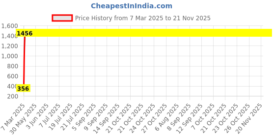 moglix.com AOW Bike Mobile Phone USB Charger Power Adapter 12v (Waterproof) for Bullet 350 Twin Spark aow Price History Graph from 7 Mar 2025 to 20 Nov 2025