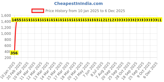 moglix.com AOW Bike Mobile Phone USB Charger Power Adapter 12v (Waterproof) for Bullet Battle aow Price History Graph from 10 Jan 2025 to 6 Dec 2025