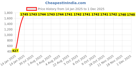 moglix.com AOW Bike Mobile Phone USB Charger Power Adapter 12v (Waterproof) for Hero Passion Pro aow Price History Graph from 14 Jan 2025 to 30 Nov 2025