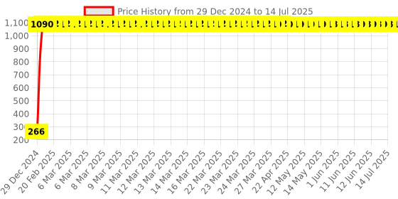 moglix.com AOW Bike Mobile Phone USB Charger Universal for All Bikes T-17 aow Price History Graph from 29 Dec 2024 to 14 Jul 2025