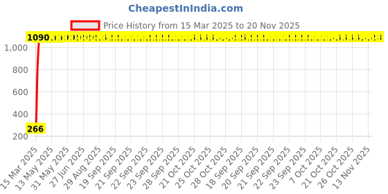 moglix.com AOW Bike Mobile Phone USB Charger Universal for All Bikes T-23 aow Price History Graph from 15 Mar 2025 to 19 Nov 2025