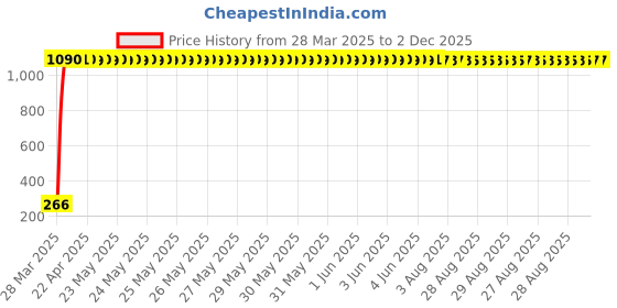 moglix.com AOW Bike Mobile Phone USB Charger Universal for All Bikes T-25 aow Price History Graph from 28 Mar 2025 to 1 Dec 2025