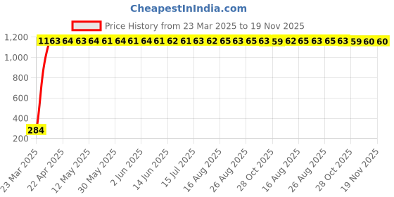 moglix.com AOW Bike Mobile Phone USB Charger Universal for All Bikes T-26 aow Price History Graph from 23 Mar 2025 to 19 Nov 2025