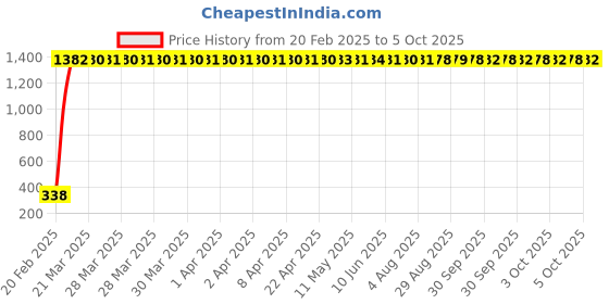 moglix.com AOW Bike Mobile Phone USB Charger Universal for All Bikes T-40 aow Price History Graph from 20 Feb 2025 to 5 Oct 2025