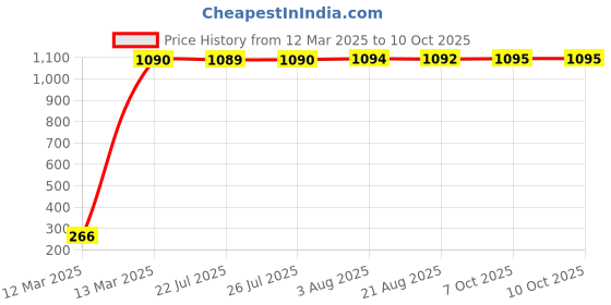 moglix.com AOW Bike Mobile Phone USB Charger Universal for All Bikes T-41 aow Price History Graph from 12 Mar 2025 to 10 Oct 2025