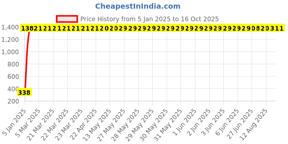 moglix.com AOW Bike Mobile Phone USB Charger Universal for All Bikes T-46 aow Price History Graph from 5 Jan 2025 to 16 Oct 2025