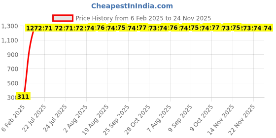 moglix.com AOW Bike Mobile Phone USB Charger Universal for All Bikes T-50 aow Price History Graph from 6 Feb 2025 to 24 Nov 2025