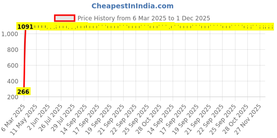moglix.com AOW Bike Mobile Phone USB Charger Universal for All Bikes T-9 aow Price History Graph from 6 Mar 2025 to 1 Dec 2025