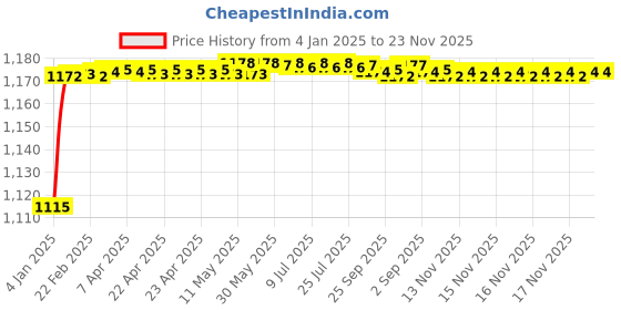 moglix.com AOW Bike Visor for Yamaha MT-15 (Black) U-03 aow Price History Graph from 4 Jan 2025 to 23 Nov 2025