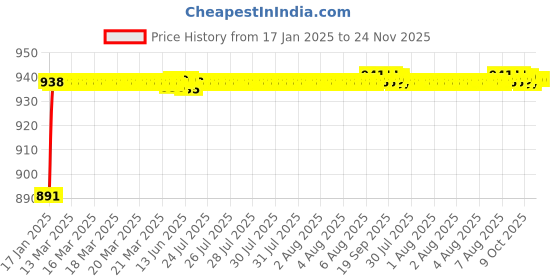 moglix.com AOW Bike Visor Glass for Bajaj Pulsar 200RS (Black) B-2 aow Price History Graph from 17 Jan 2025 to 23 Nov 2025