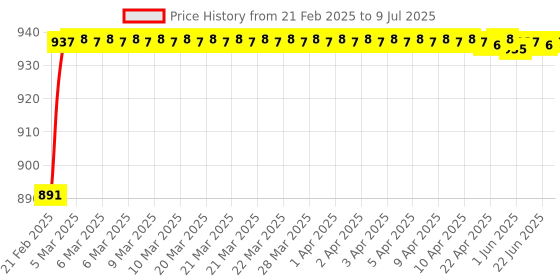 moglix.com AOW Bike Visor Glass for Bajaj Pulsar 200RS (Black) B-20 aow Price History Graph from 21 Feb 2025 to 9 Jul 2025