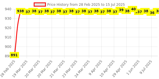 moglix.com AOW Bike Visor Glass for Bajaj Pulsar 200RS (Black) B-34 aow Price History Graph from 28 Feb 2025 to 15 Jul 2025