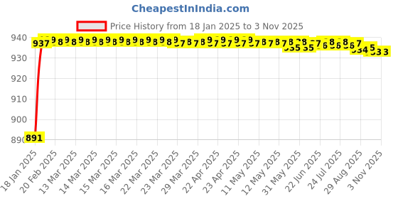 moglix.com AOW Bike Visor Glass for Bajaj Pulsar 200RS (Black) B-41 aow Price History Graph from 18 Jan 2025 to 2 Nov 2025